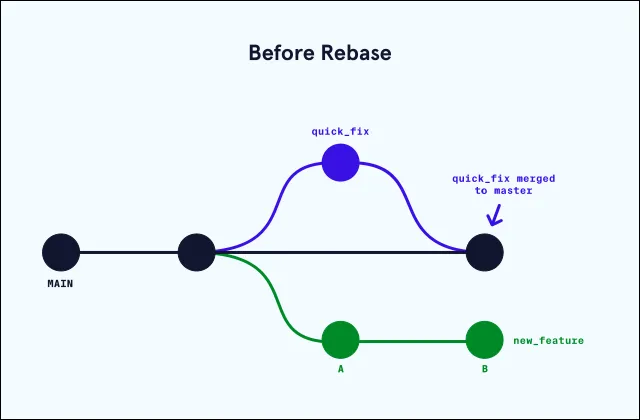 Git MERGE vs. REBASE: 2 min Guide post image