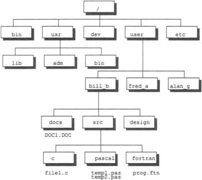 Know your filesystem lol...